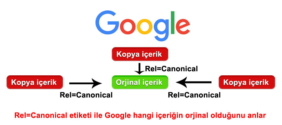 Google Canonical